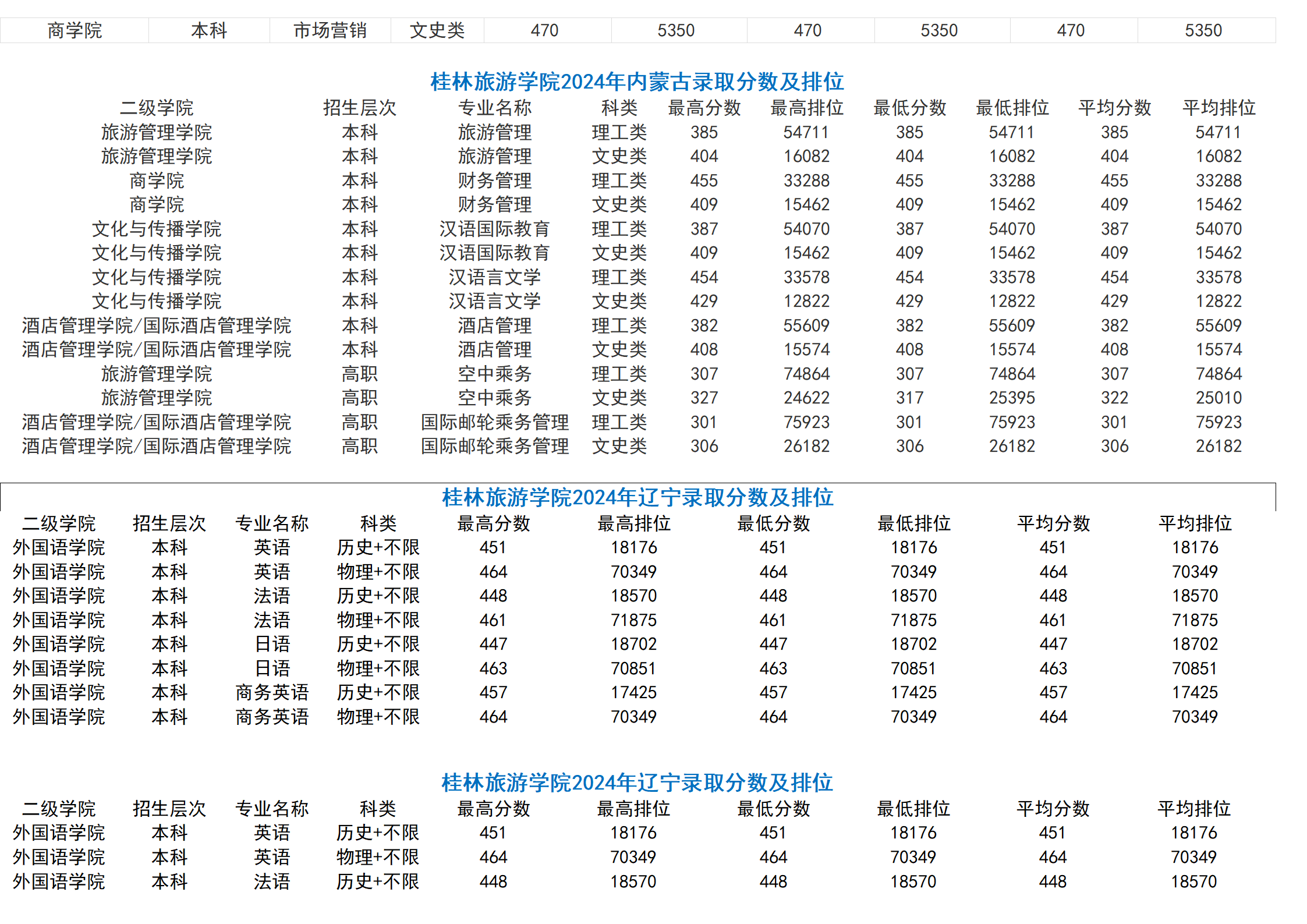 桂林旅游学院－2024年招生分数线（省外）